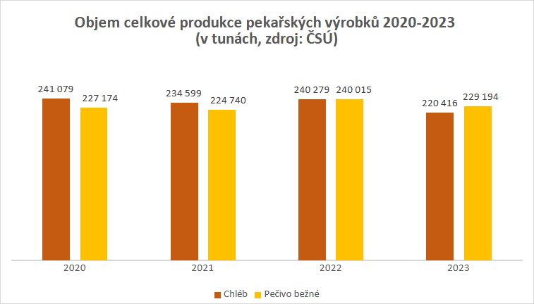 Pečivo je a bude základní potravinou pro většinu Čechů. Mění se však jejich preference